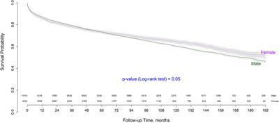 Mortality and Causes of Death After Liver Transplantation: Analysis of Sex Differences in a Large Nationwide Cohort